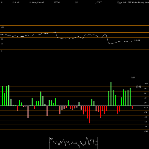RSI & MRSI charts Egypt Index ETF Market Vectors EGPT share AMEX Stock Exchange 