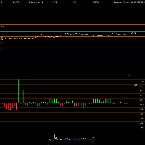 RSI & MRSI charts Indonesia Invstble Mkt Idx MSCI Ishares EIDO share AMEX Stock Exchange 