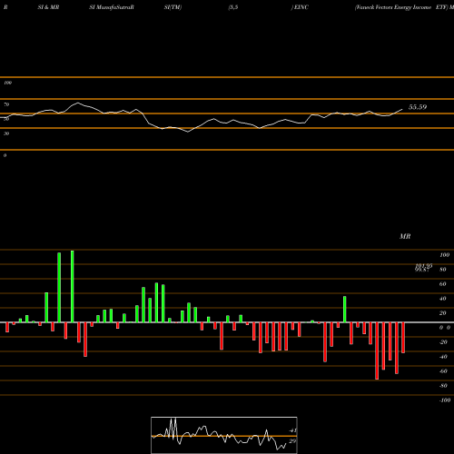RSI & MRSI charts Vaneck Vectors Energy Income ETF EINC share AMEX Stock Exchange 