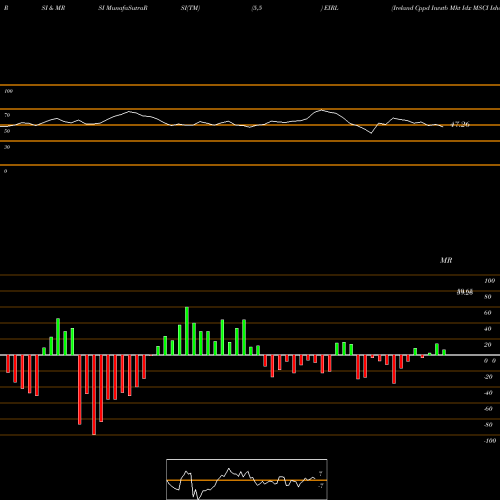 RSI & MRSI charts Ireland Cppd Invstb Mkt Idx MSCI Ishares EIRL share AMEX Stock Exchange 