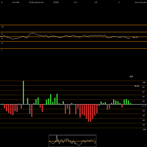RSI & MRSI charts Israel Cap Invest Mkt Index MSCI Ishares EIS share AMEX Stock Exchange 