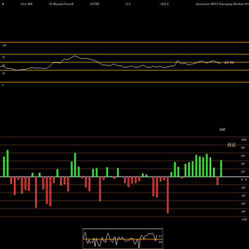 RSI & MRSI charts Innovator MSCI Emerging Markets Power Buffer ETF EJUL share AMEX Stock Exchange 