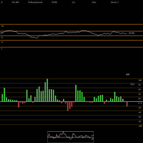 RSI & MRSI charts Envela Corp ELA share AMEX Stock Exchange 