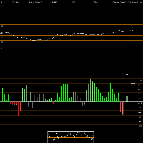 RSI & MRSI charts Ellomay Capital Ltd Ordinary Sh ELLO share AMEX Stock Exchange 