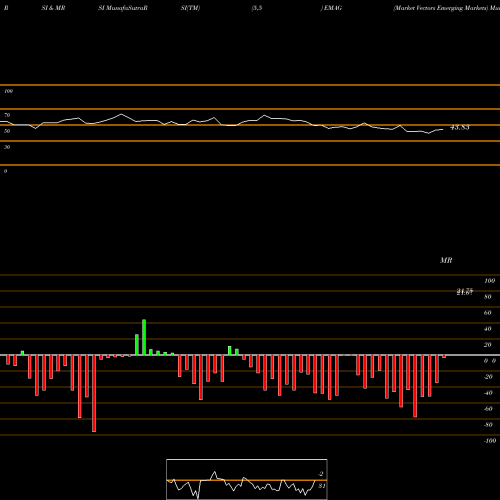 RSI & MRSI charts Market Vectors Emerging Markets EMAG share AMEX Stock Exchange 