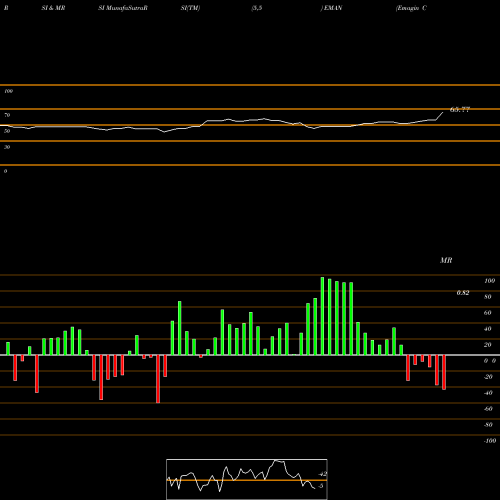 RSI & MRSI charts Emagin Corp EMAN share AMEX Stock Exchange 
