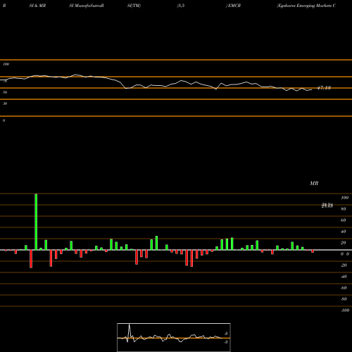 RSI & MRSI charts Egshares Emerging Markets Core EMCR share AMEX Stock Exchange 