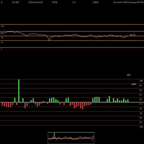 RSI & MRSI charts Factorselect MSCI Emerging ETF EMGF share AMEX Stock Exchange 