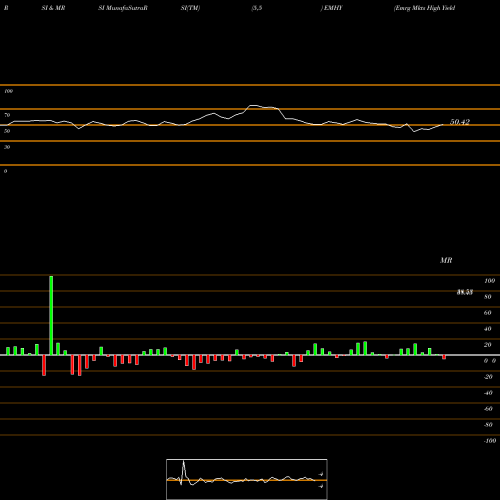 RSI & MRSI charts Emrg Mkts High Yield Bond Fund Ishares EMHY share AMEX Stock Exchange 