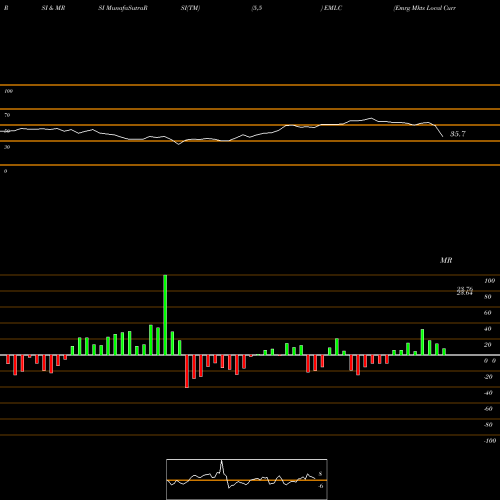 RSI & MRSI charts Emrg Mkts Local Curr Bond ETF Market EMLC share AMEX Stock Exchange 