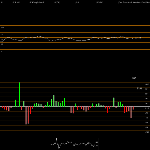 RSI & MRSI charts First Trust North American Ener EMLP share AMEX Stock Exchange 