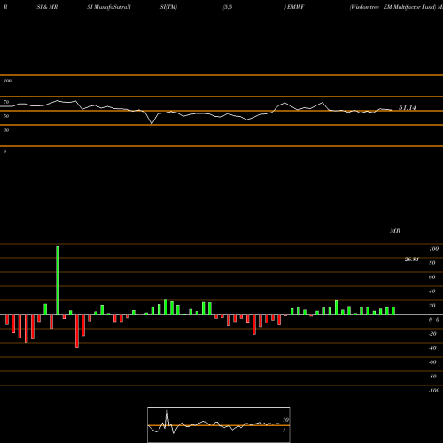 RSI & MRSI charts Wisdomtree EM Multifactor Fund EMMF share AMEX Stock Exchange 