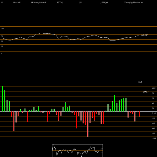 RSI & MRSI charts Emerging Markets Internet And E EMQQ share AMEX Stock Exchange 