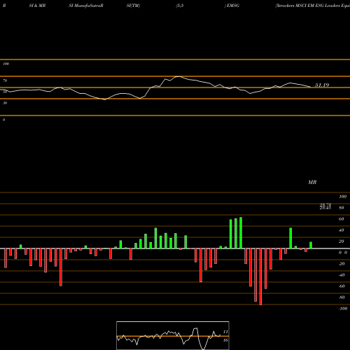RSI & MRSI charts Xtrackers MSCI EM ESG Leaders Equity ETF EMSG share AMEX Stock Exchange 