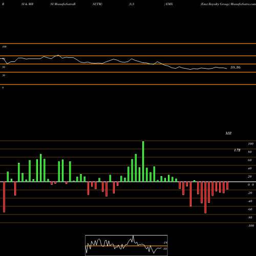 RSI & MRSI charts Emx Royalty Group EMX share AMEX Stock Exchange 