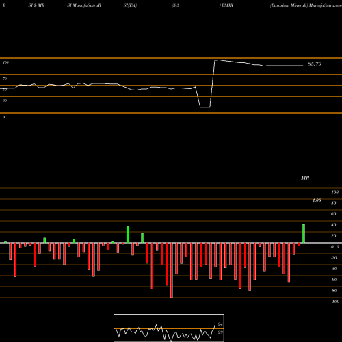 RSI & MRSI charts Eurasian Minerals EMXX share AMEX Stock Exchange 