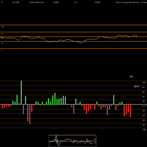 RSI & MRSI charts Alerian Energy Infrastructure E ENFR share AMEX Stock Exchange 