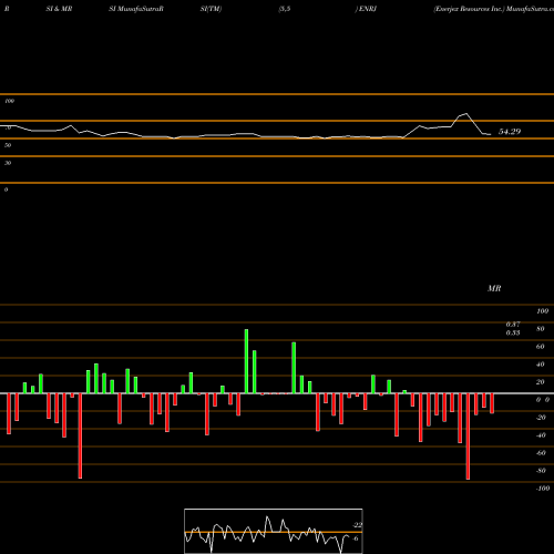 RSI & MRSI charts Enerjex Resources Inc. ENRJ share AMEX Stock Exchange 