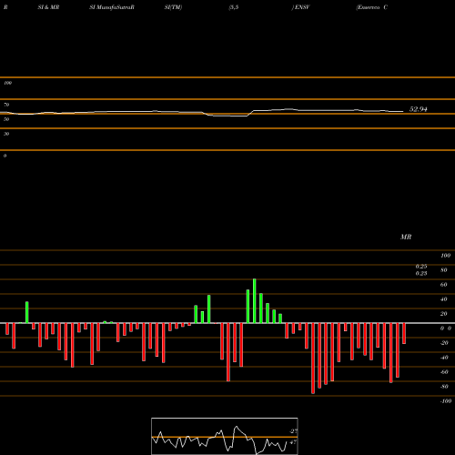 RSI & MRSI charts Enservco Corpporation ENSV share AMEX Stock Exchange 
