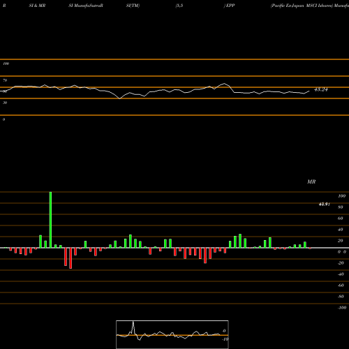 RSI & MRSI charts Pacific Ex-Japan MSCI Ishares EPP share AMEX Stock Exchange 