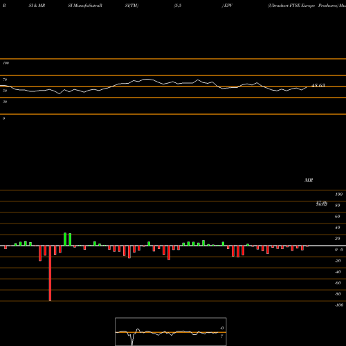 RSI & MRSI charts Ultrashort FTSE Europe Proshares EPV share AMEX Stock Exchange 