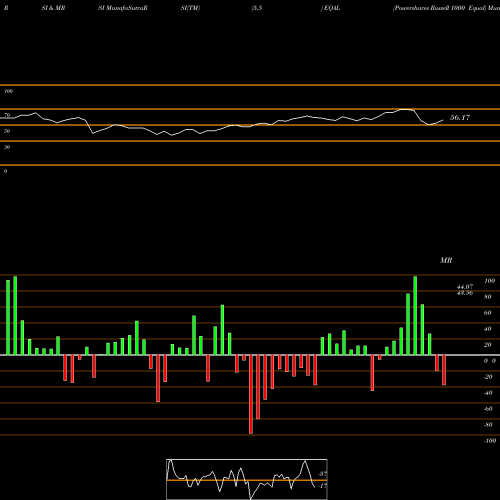 RSI & MRSI charts Powershares Russell 1000 Equal EQAL share AMEX Stock Exchange 