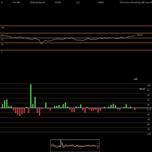 RSI & MRSI charts Powershares Russell Top 200 Equal Wt ETF EQWL share AMEX Stock Exchange 