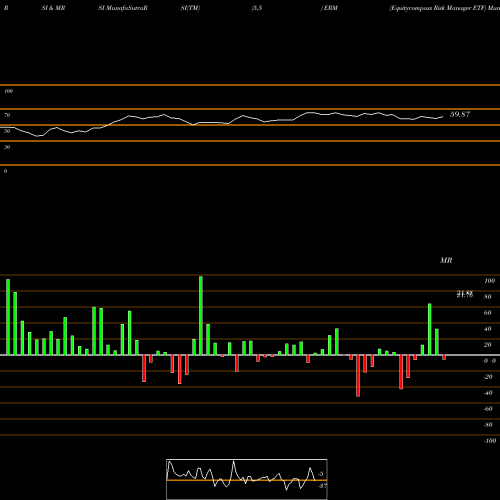 RSI & MRSI charts Equitycompass Risk Manager ETF ERM share AMEX Stock Exchange 
