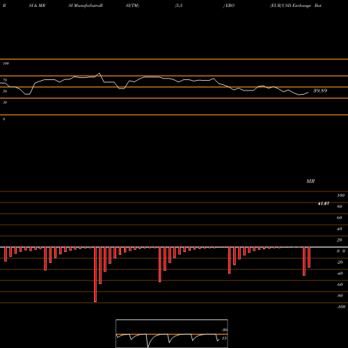 RSI & MRSI charts EUR/USD Exchange Rate ETN Ipath ERO share AMEX Stock Exchange 
