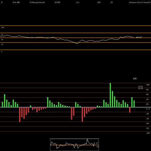 RSI & MRSI charts Ershares Non-US Small Cap ETF ERSX share AMEX Stock Exchange 