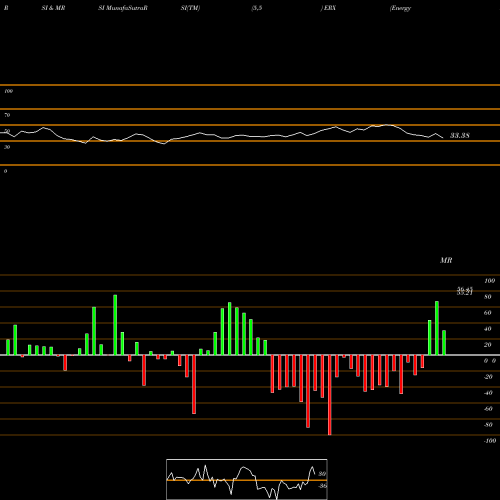 RSI & MRSI charts Energy Bull 3X Direxion ERX share AMEX Stock Exchange 