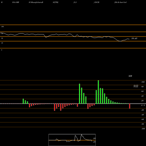 RSI & MRSI charts Db-Xt Invt Grd Bd Intr Rt Hdg ESCR share AMEX Stock Exchange 