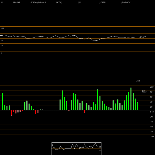 RSI & MRSI charts Db-Xt EM Bond Int Rate Hdged ETF ESEB share AMEX Stock Exchange 