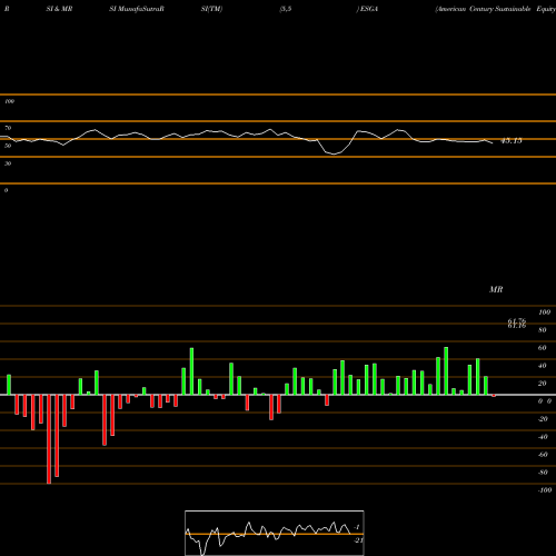 RSI & MRSI charts American Century Sustainable Equity ETF ESGA share AMEX Stock Exchange 
