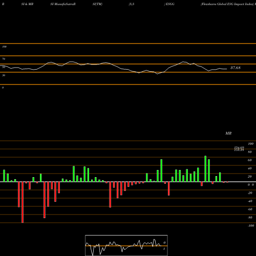 RSI & MRSI charts Flexshares Global ESG Impact Index ESGG share AMEX Stock Exchange 