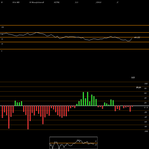 RSI & MRSI charts Columbia Sustainable U.S. Equit ESGS share AMEX Stock Exchange 