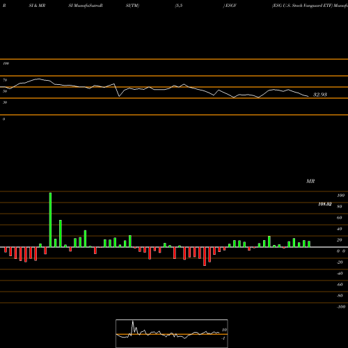 RSI & MRSI charts ESG U.S. Stock Vanguard ETF ESGV share AMEX Stock Exchange 