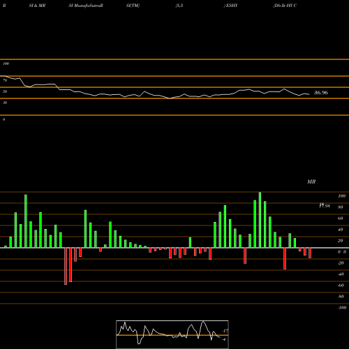 RSI & MRSI charts Db-Xt HY Corp Bd Intr Rt Hdg ESHY share AMEX Stock Exchange 