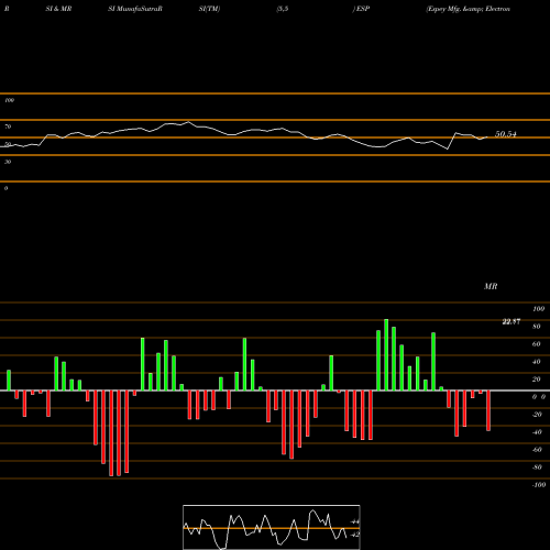 RSI & MRSI charts Espey Mfg. & Electronics ESP share AMEX Stock Exchange 