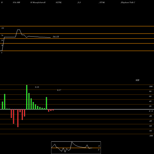 RSI & MRSI charts Elephant Talk Commun ETAK share AMEX Stock Exchange 