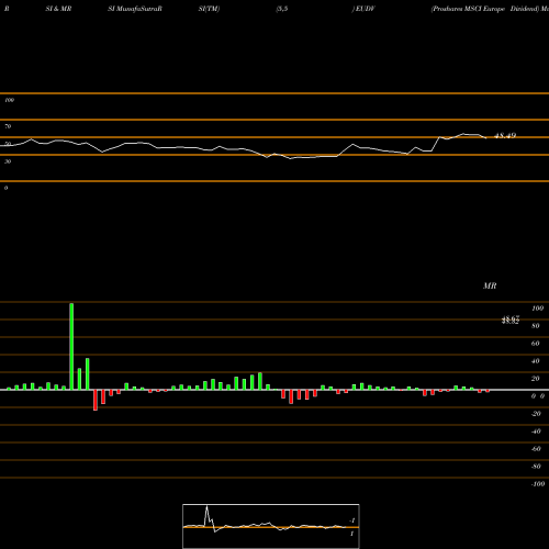 RSI & MRSI charts Proshares MSCI Europe Dividend EUDV share AMEX Stock Exchange 