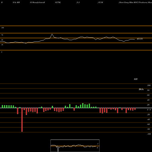 RSI & MRSI charts Short Emrg Mkts MSCI Proshares EUM share AMEX Stock Exchange 
