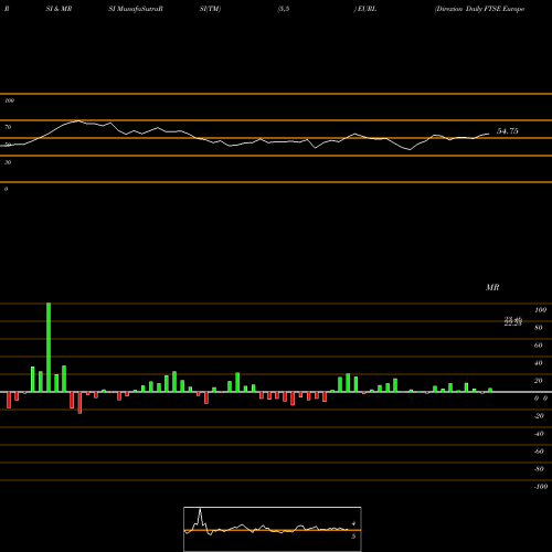 RSI & MRSI charts Direxion Daily FTSE Europe Bull EURL share AMEX Stock Exchange 