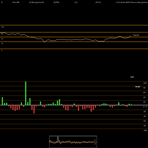 RSI & MRSI charts USA Index MSCI Ishares EUSA share AMEX Stock Exchange 