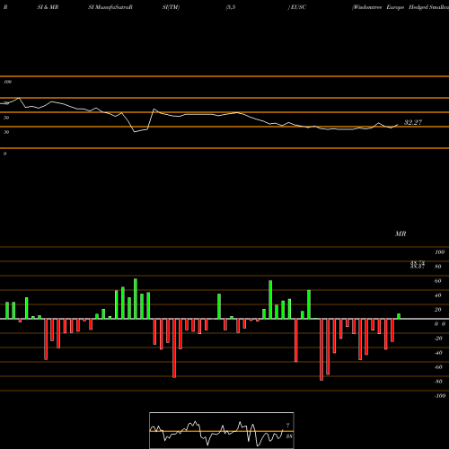 RSI & MRSI charts Wisdomtree Europe Hedged Smallcap Eq ETF EUSC share AMEX Stock Exchange 