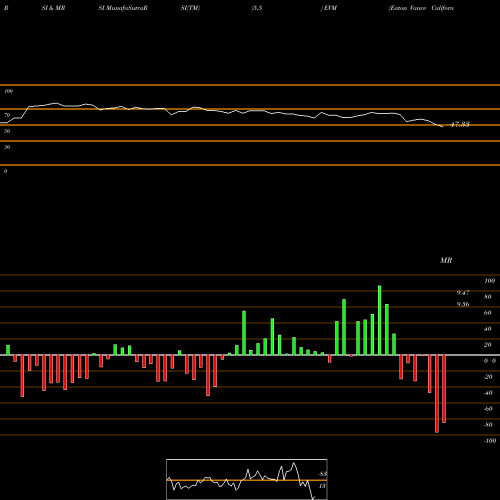 RSI & MRSI charts Eaton Vance California Muni Bond Fund EVM share AMEX Stock Exchange 