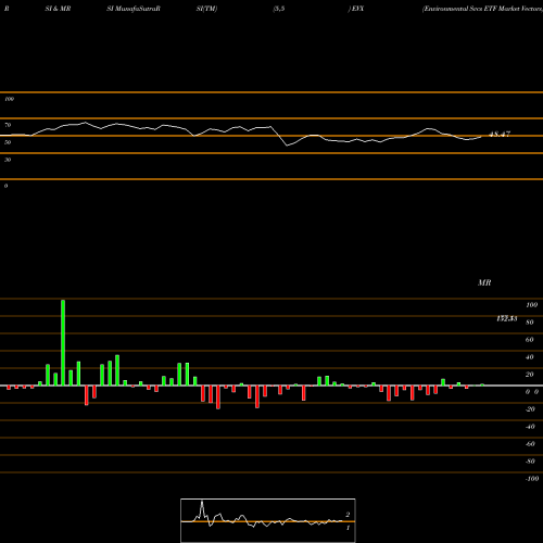 RSI & MRSI charts Environmental Svcs ETF Market Vectors EVX share AMEX Stock Exchange 