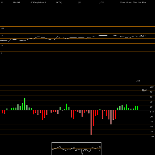 RSI & MRSI charts Eaton Vance New York Muni Income Trust EVY share AMEX Stock Exchange 
