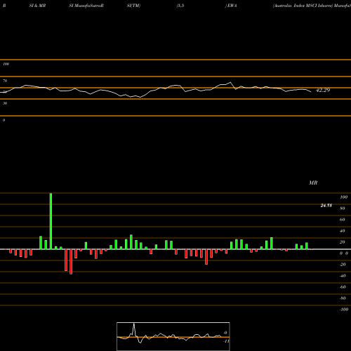 RSI & MRSI charts Australia Index MSCI Ishares EWA share AMEX Stock Exchange 