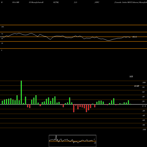 RSI & MRSI charts Canada Index MSCI Ishares EWC share AMEX Stock Exchange 